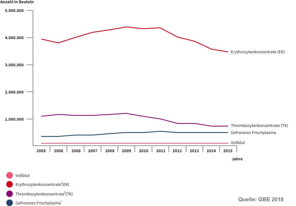Verwendung von Blutprodukten in Deutschland (2005-2015)